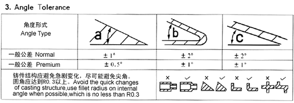 Angular Tolerances: dimension chart and illustrations