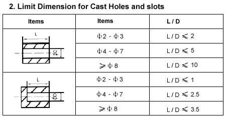Cast Holes and Slots: dimension chart and illustrations