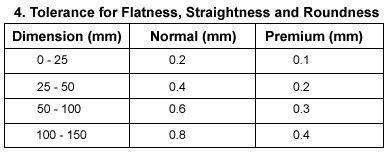 Flatness, Straightness and Roundness: dimension chart and illustrations